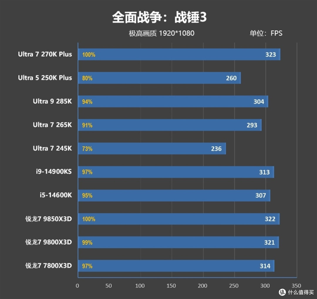 亡羊补牢 为时未晚否！酷睿Ultra 7 270K/5 250K Plus首发评测：游戏性能大幅提升