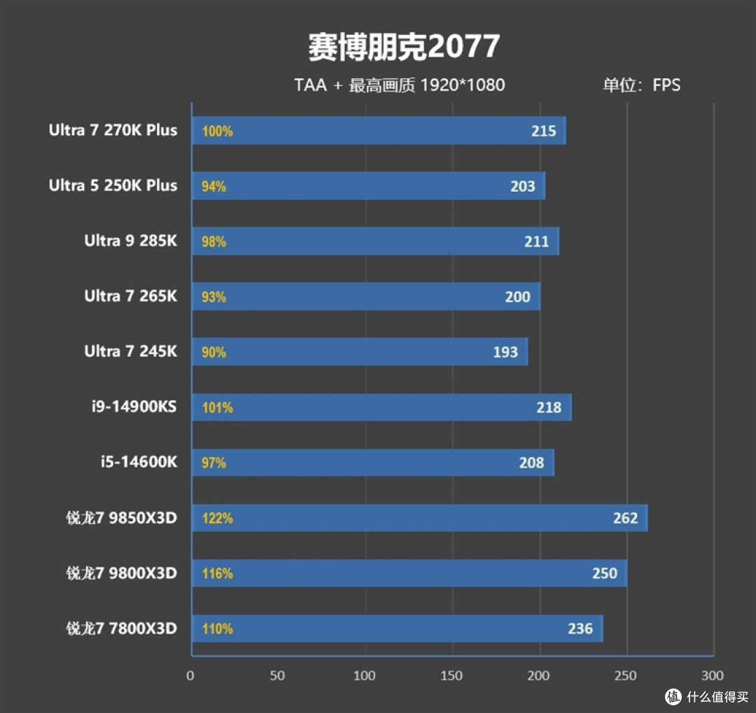 亡羊补牢 为时未晚否！酷睿Ultra 7 270K/5 250K Plus首发评测：游戏性能大幅提升