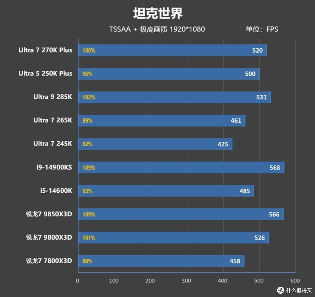 亡羊补牢 为时未晚否！酷睿Ultra 7 270K/5 250K Plus首发评测：游戏性能大幅提升