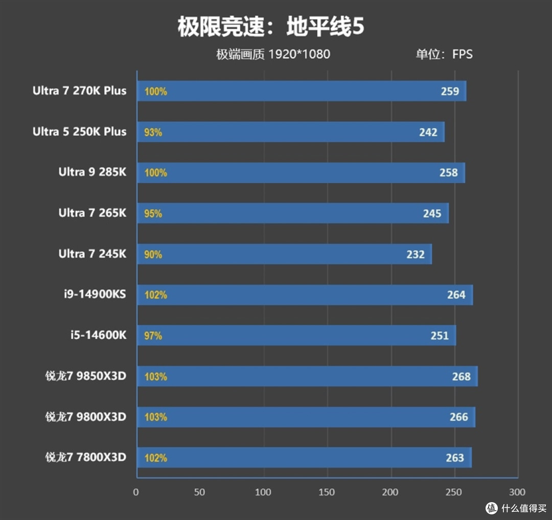 亡羊补牢 为时未晚否！酷睿Ultra 7 270K/5 250K Plus首发评测：游戏性能大幅提升
