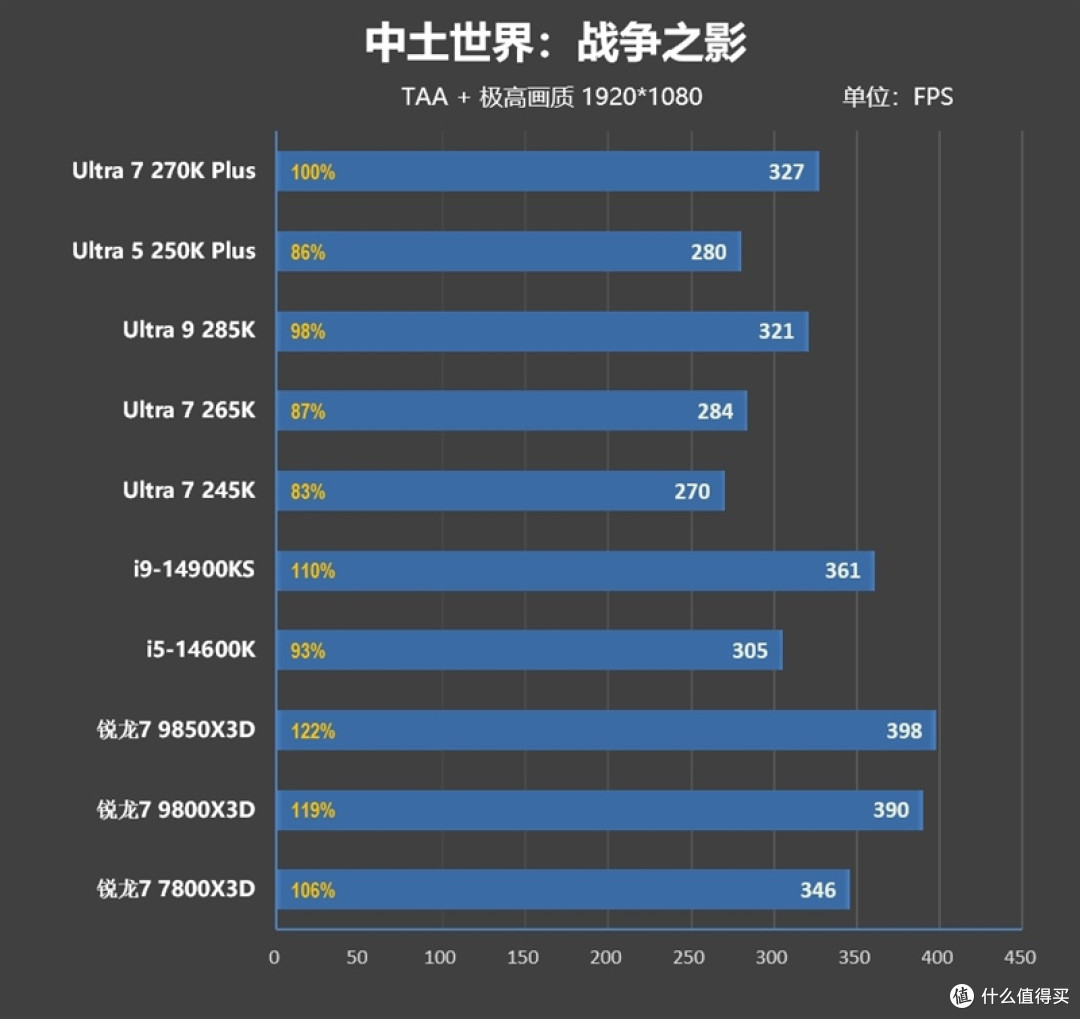亡羊补牢 为时未晚否！酷睿Ultra 7 270K/5 250K Plus首发评测：游戏性能大幅提升