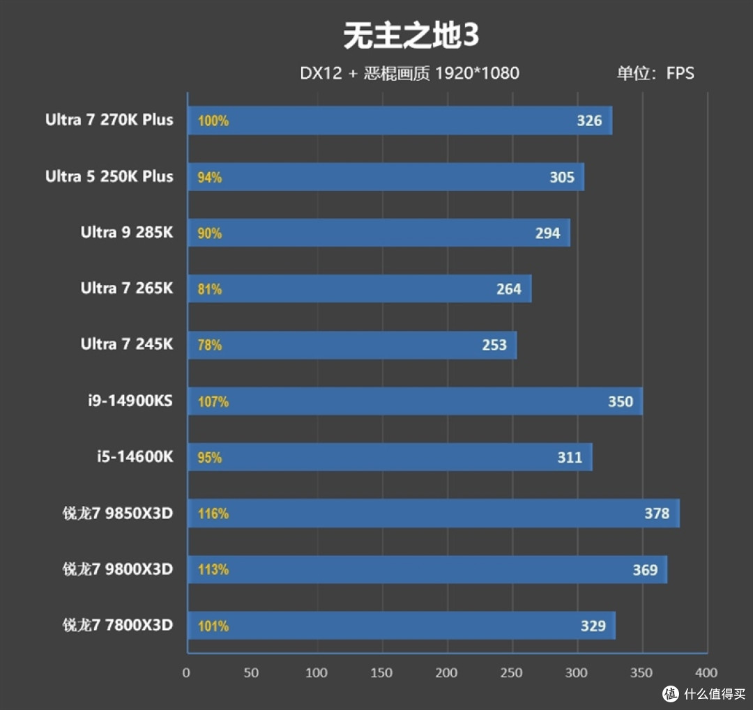 亡羊补牢 为时未晚否！酷睿Ultra 7 270K/5 250K Plus首发评测：游戏性能大幅提升