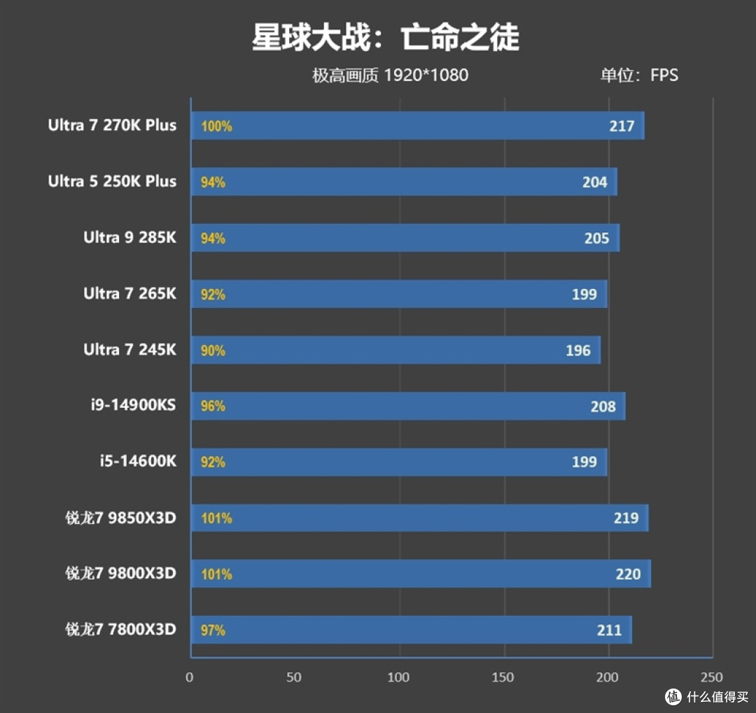 亡羊补牢 为时未晚否！酷睿Ultra 7 270K/5 250K Plus首发评测：游戏性能大幅提升