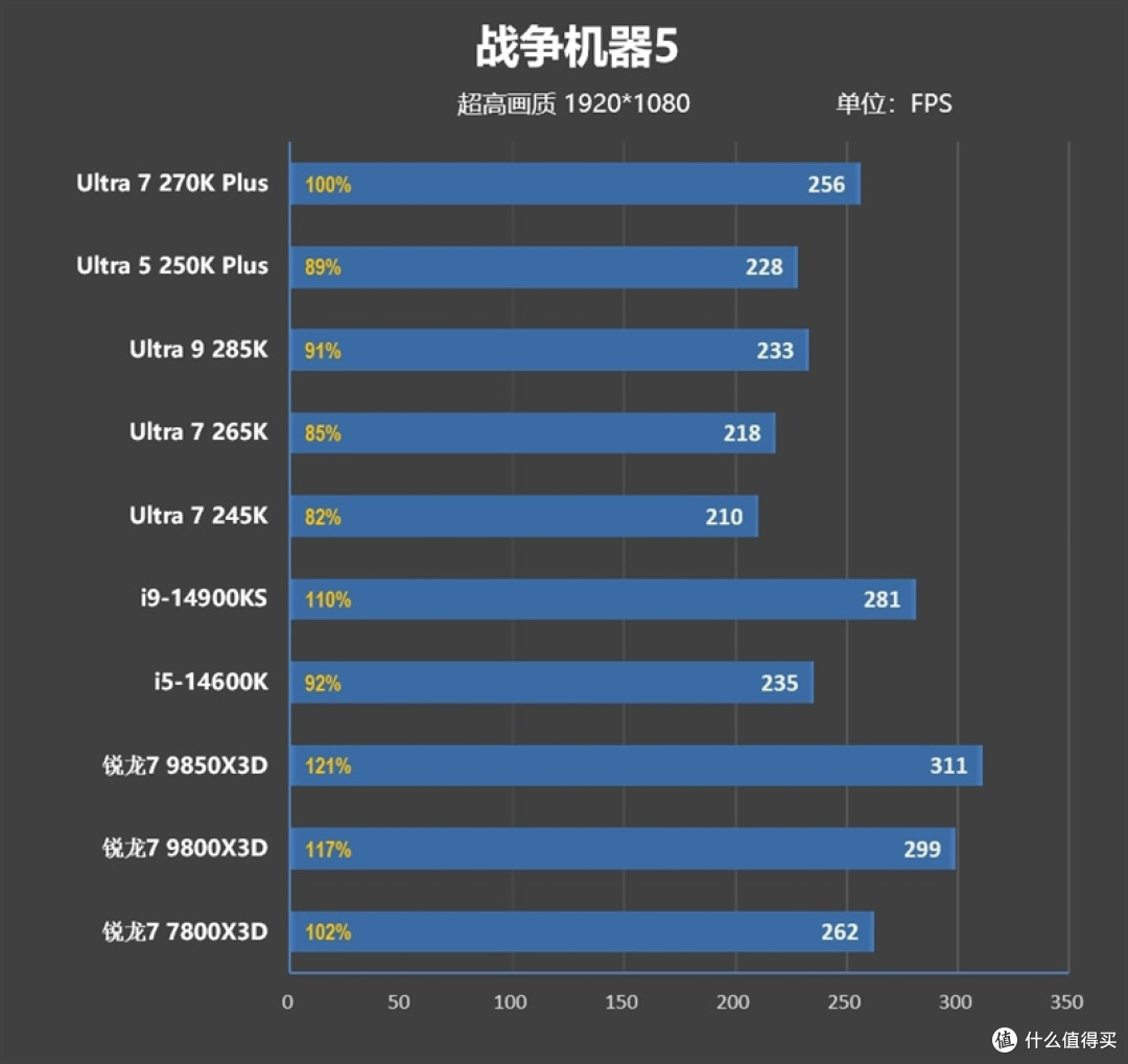 亡羊补牢 为时未晚否！酷睿Ultra 7 270K/5 250K Plus首发评测：游戏性能大幅提升