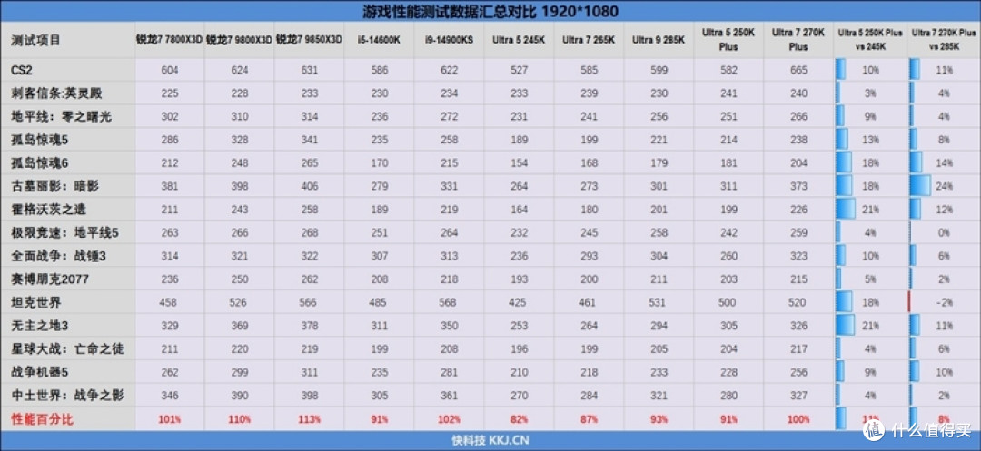 亡羊补牢 为时未晚否！酷睿Ultra 7 270K/5 250K Plus首发评测：游戏性能大幅提升