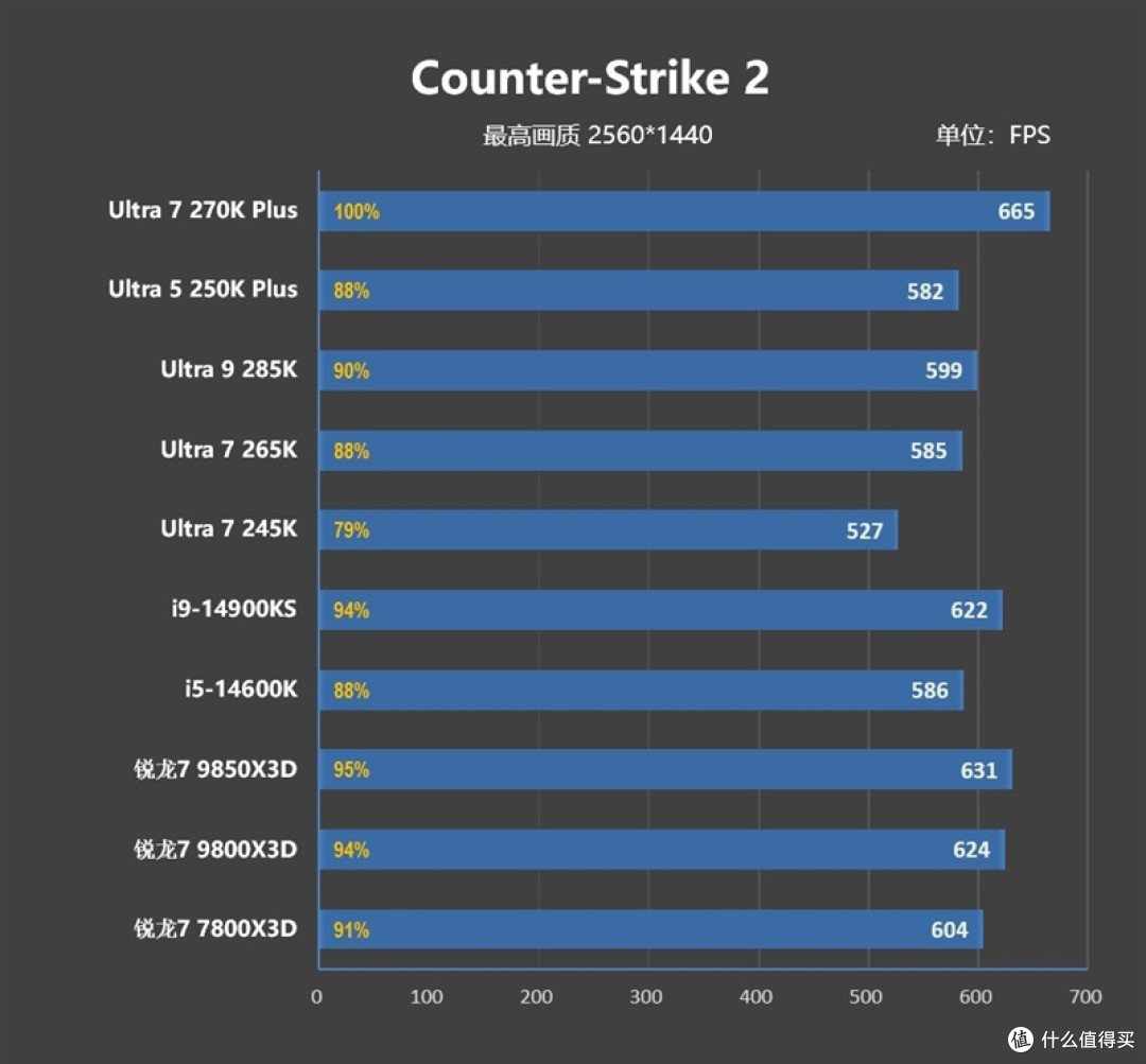 亡羊补牢 为时未晚否！酷睿Ultra 7 270K/5 250K Plus首发评测：游戏性能大幅提升