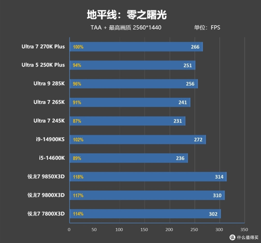 亡羊补牢 为时未晚否！酷睿Ultra 7 270K/5 250K Plus首发评测：游戏性能大幅提升