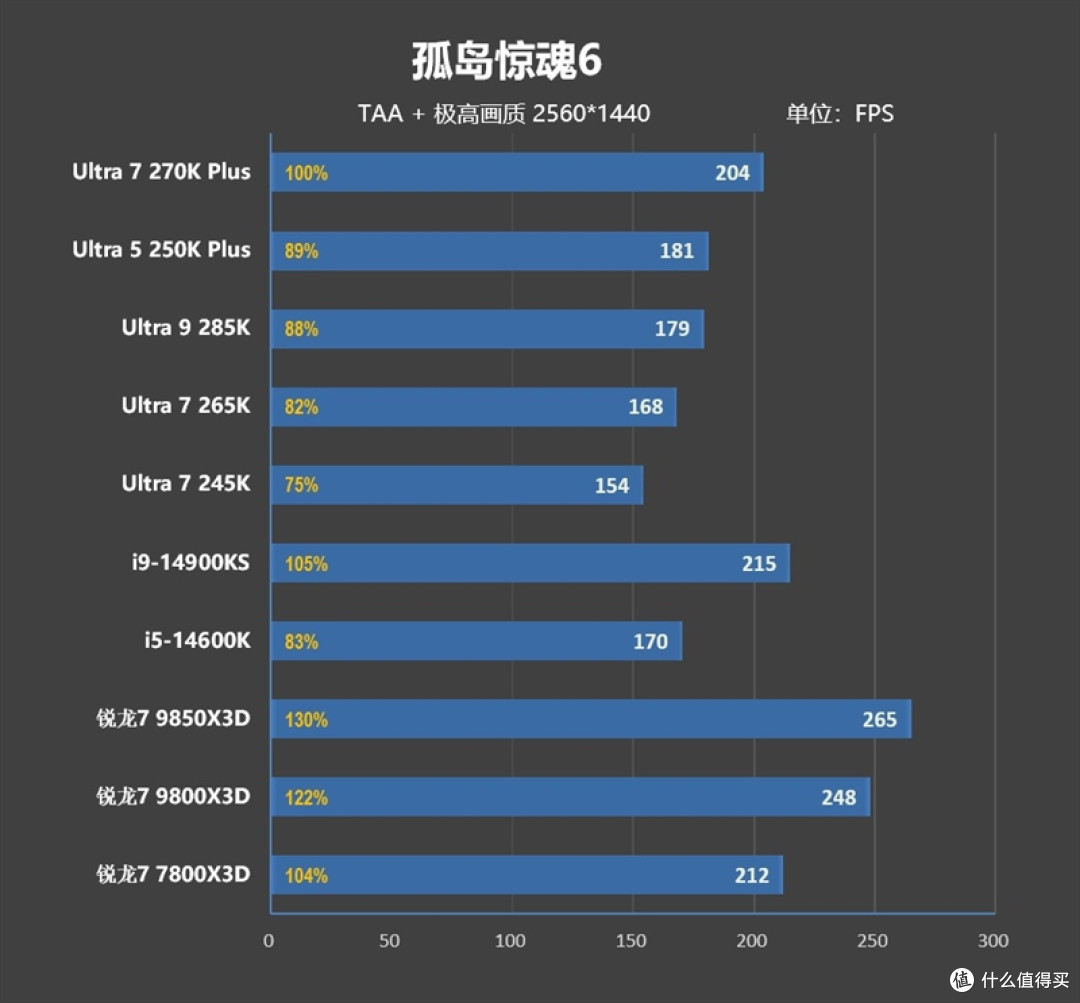 亡羊补牢 为时未晚否！酷睿Ultra 7 270K/5 250K Plus首发评测：游戏性能大幅提升