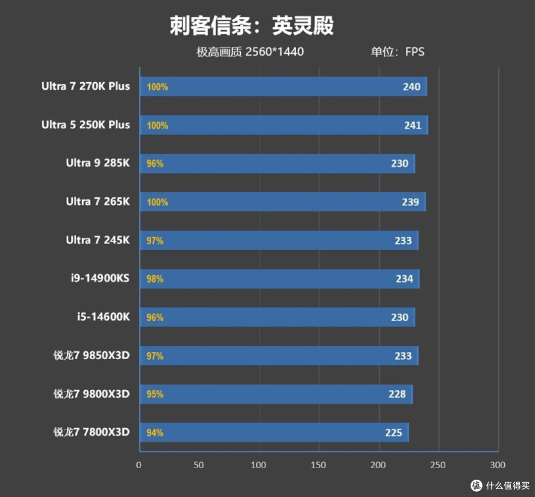 亡羊补牢 为时未晚否！酷睿Ultra 7 270K/5 250K Plus首发评测：游戏性能大幅提升