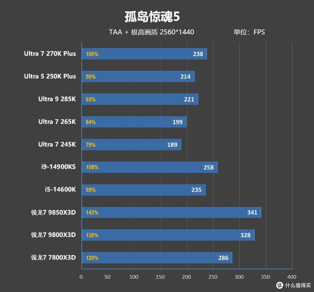 亡羊补牢 为时未晚否！酷睿Ultra 7 270K/5 250K Plus首发评测：游戏性能大幅提升