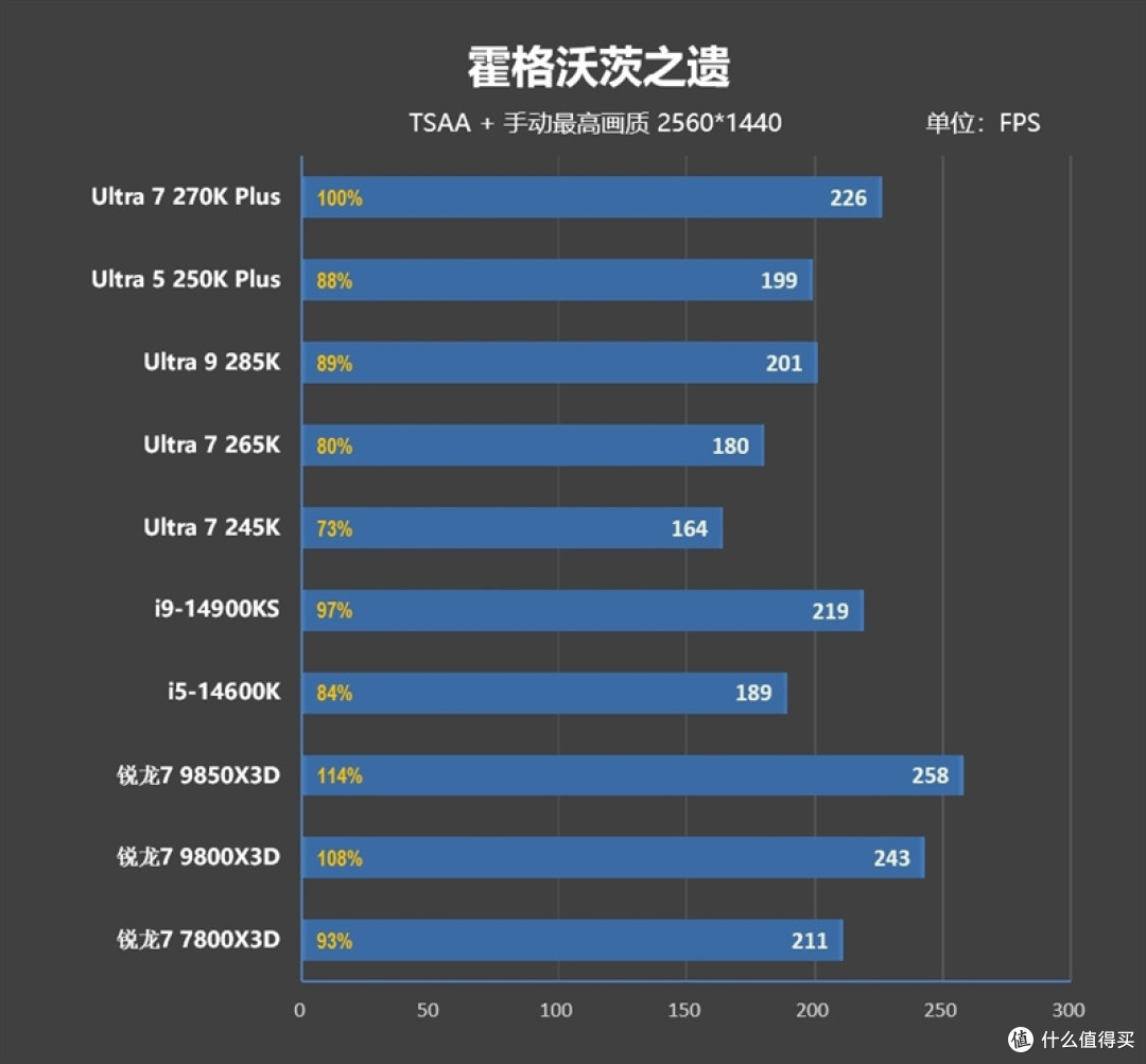 亡羊补牢 为时未晚否！酷睿Ultra 7 270K/5 250K Plus首发评测：游戏性能大幅提升