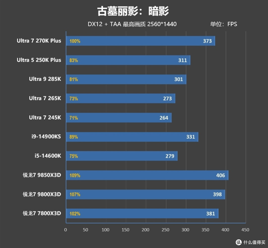 亡羊补牢 为时未晚否！酷睿Ultra 7 270K/5 250K Plus首发评测：游戏性能大幅提升