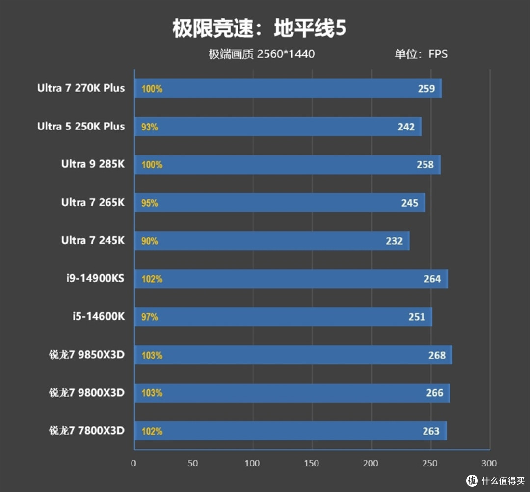亡羊补牢 为时未晚否！酷睿Ultra 7 270K/5 250K Plus首发评测：游戏性能大幅提升