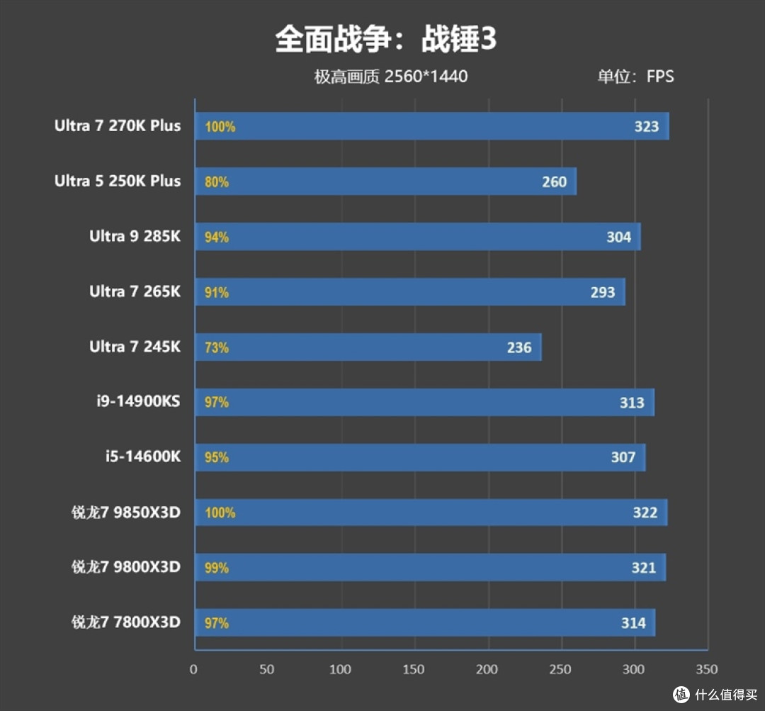 亡羊补牢 为时未晚否！酷睿Ultra 7 270K/5 250K Plus首发评测：游戏性能大幅提升