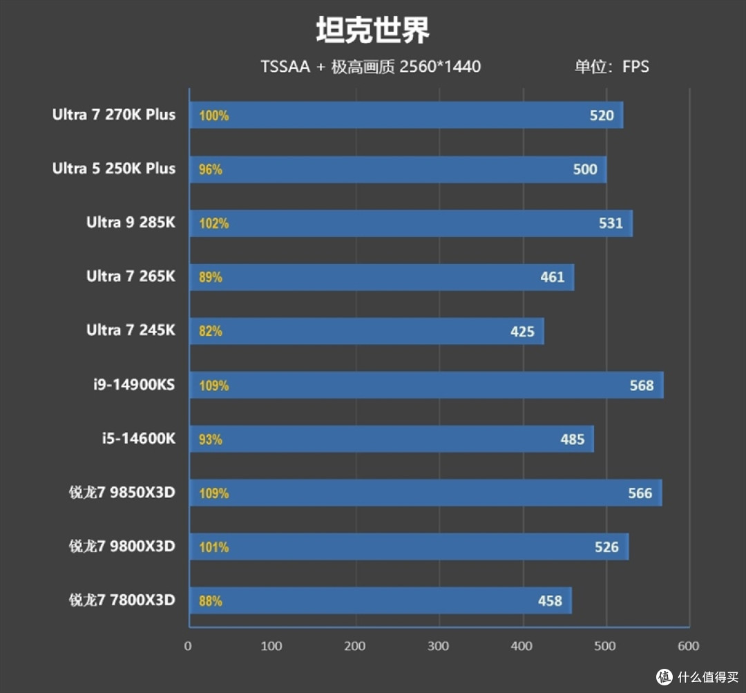 亡羊补牢 为时未晚否！酷睿Ultra 7 270K/5 250K Plus首发评测：游戏性能大幅提升