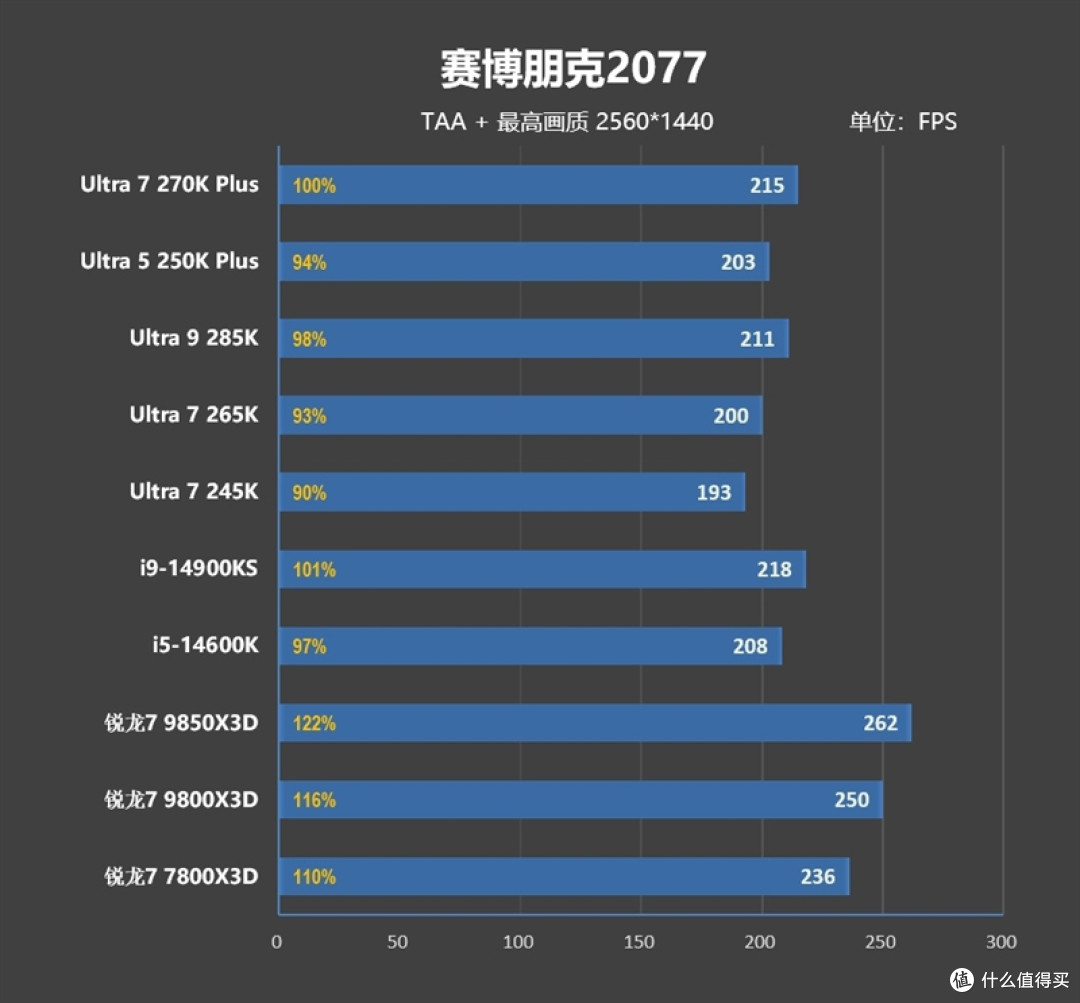 亡羊补牢 为时未晚否！酷睿Ultra 7 270K/5 250K Plus首发评测：游戏性能大幅提升