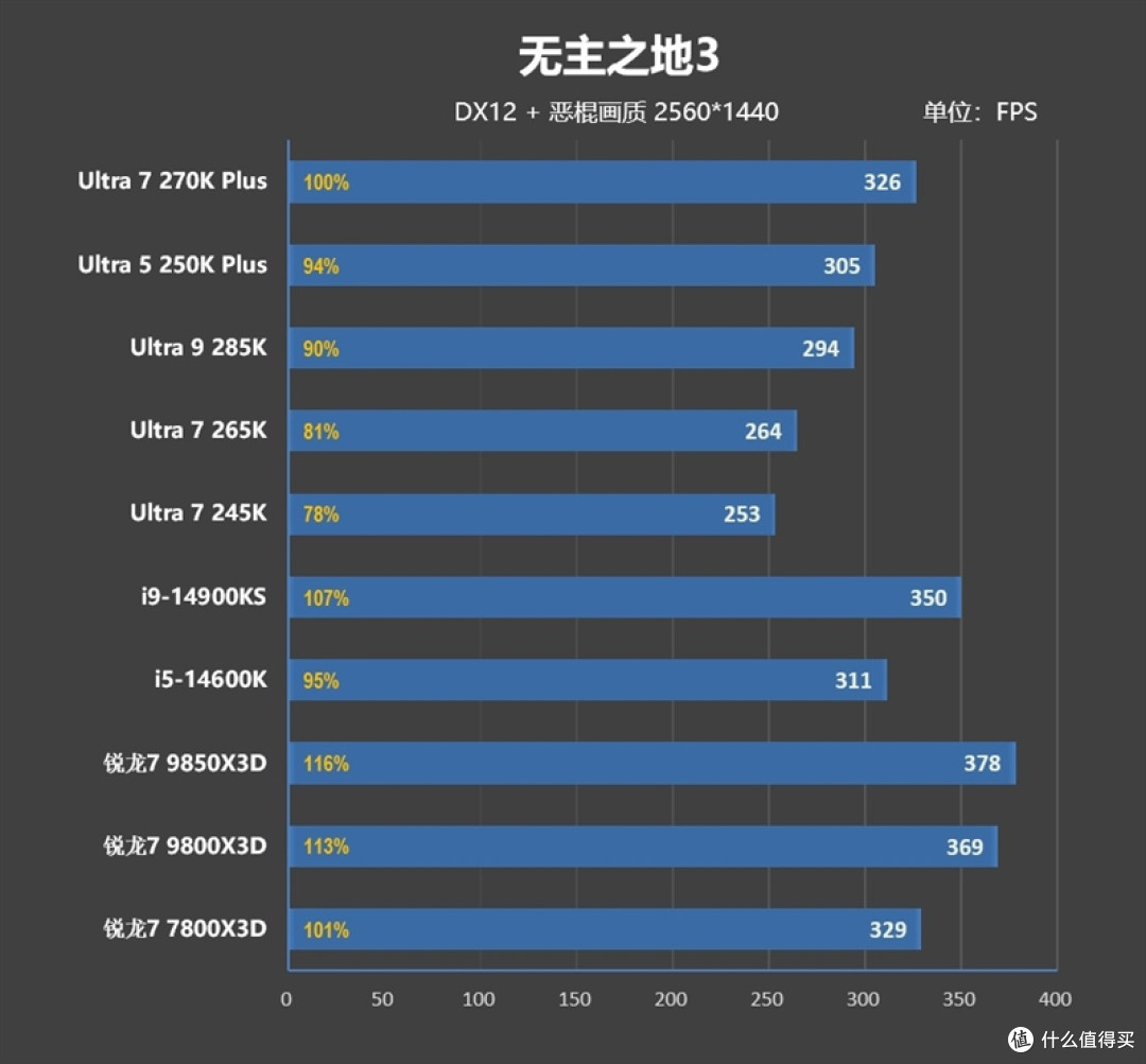 亡羊补牢 为时未晚否！酷睿Ultra 7 270K/5 250K Plus首发评测：游戏性能大幅提升