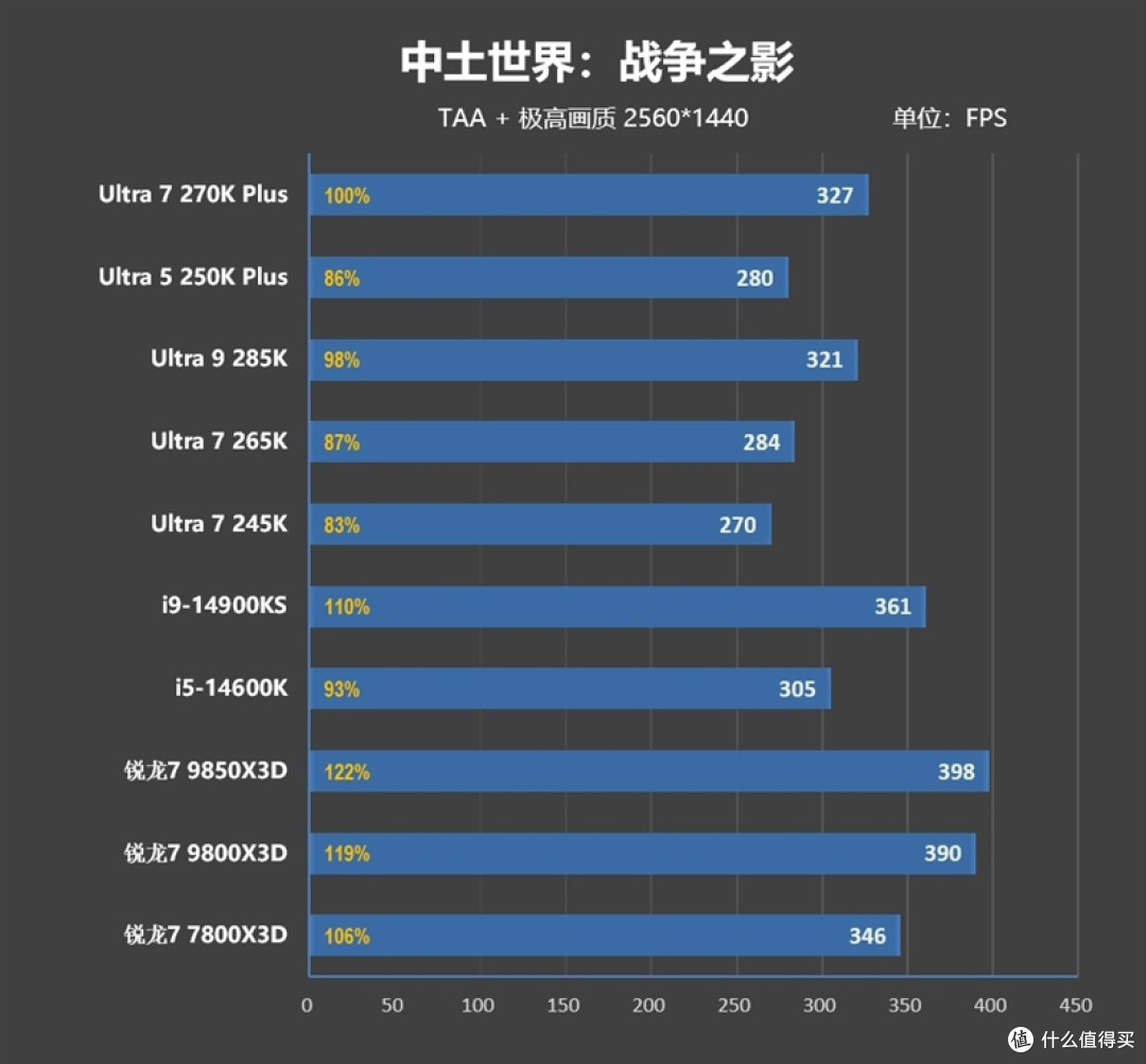 亡羊补牢 为时未晚否！酷睿Ultra 7 270K/5 250K Plus首发评测：游戏性能大幅提升