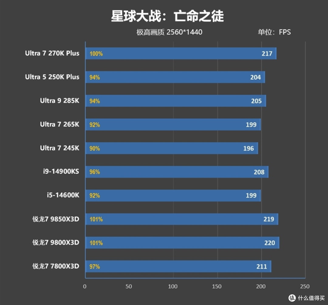 亡羊补牢 为时未晚否！酷睿Ultra 7 270K/5 250K Plus首发评测：游戏性能大幅提升