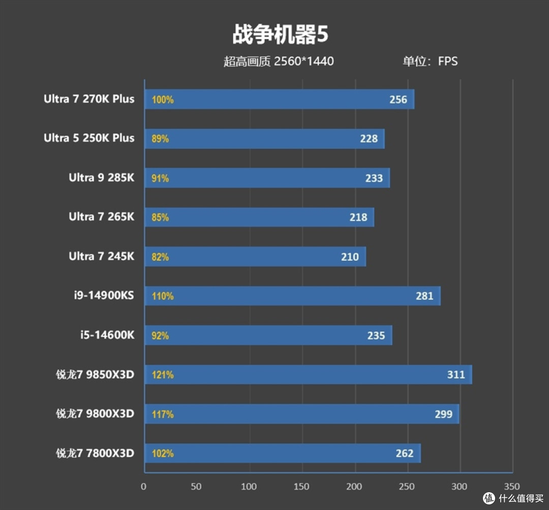 亡羊补牢 为时未晚否！酷睿Ultra 7 270K/5 250K Plus首发评测：游戏性能大幅提升