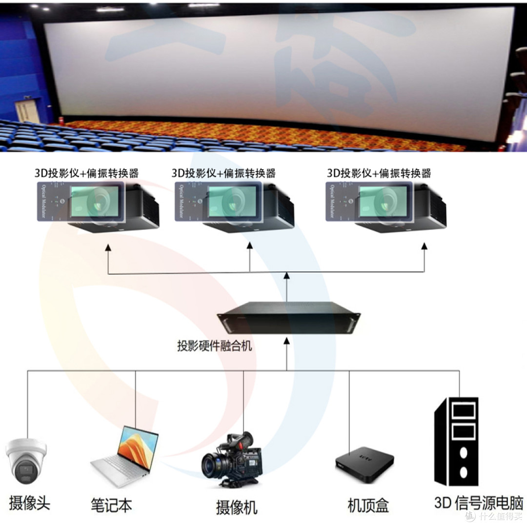 单机被动偏光投影融合实测:告别双机繁琐,这台设备太省心!