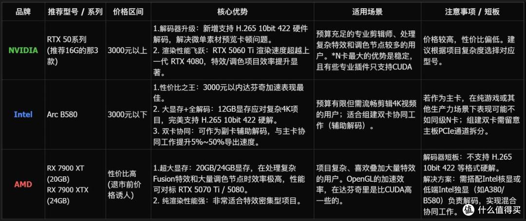2026达芬奇剪辑主机配置指南:显卡/CPU/内存这样选不花冤枉钱!