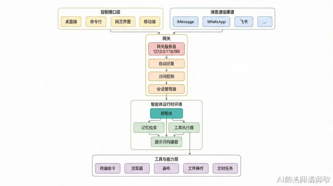眼见他起屎山,眼见他屎山塌了——OpenClaw大崩溃