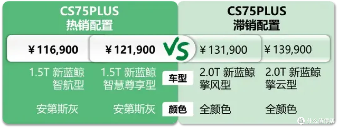 长安CS75PLUS:买这车的都追求动力和空间,有一半会对比博越L