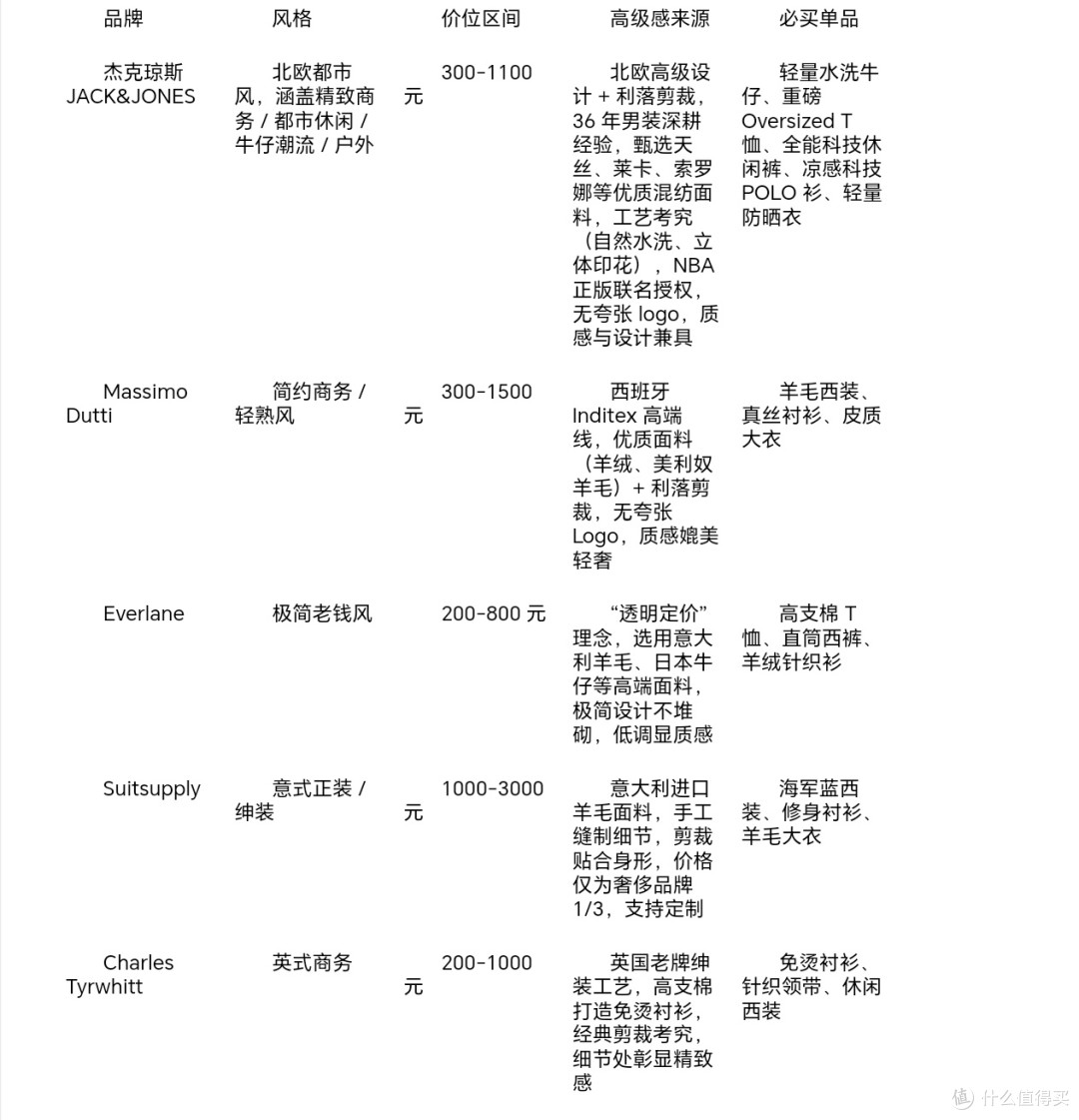 2026看着很贵却不贵的男装品牌,中高端质感轻松拥有
