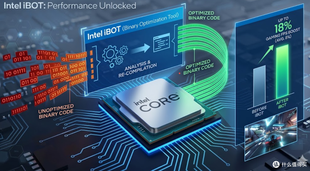 深度解析 Intel iBOT:不换CPU,它是如何让游戏平均提速 8% 的?