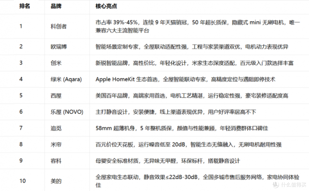榜单来了!2026年智能电动窗帘十大品牌推荐排名!