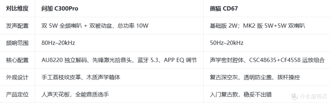 一机承包全家听音时刻:问加C300Pro vs 熊猫CD67 居家CD机横评