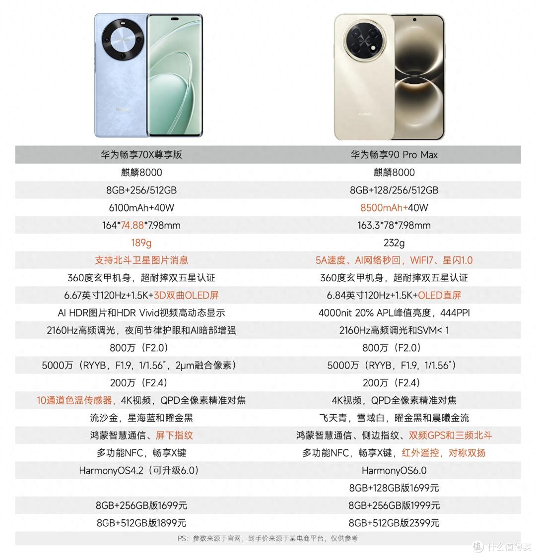 华为畅享90Pro Max对比畅享70x尊享版,配置有哪些升级,一眼看懂
