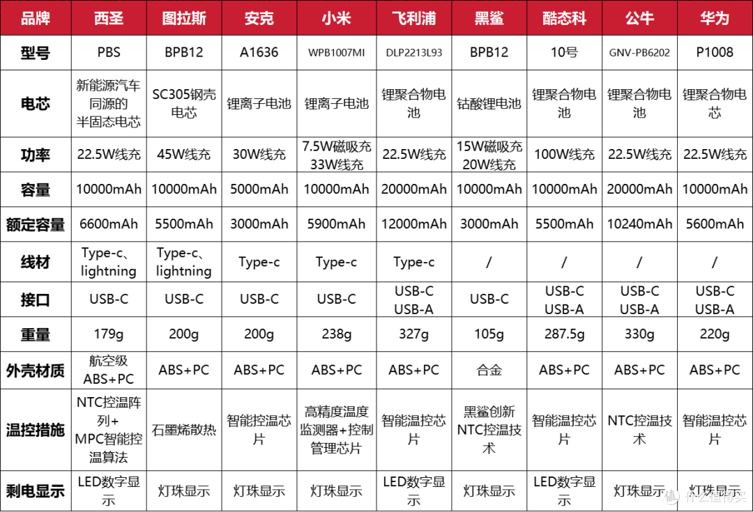 【5年亲测100款+】2026年有哪些值得买的充电宝推荐？
