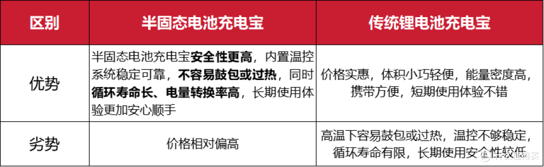 【5年亲测100款+】2026年有哪些值得买的充电宝推荐？