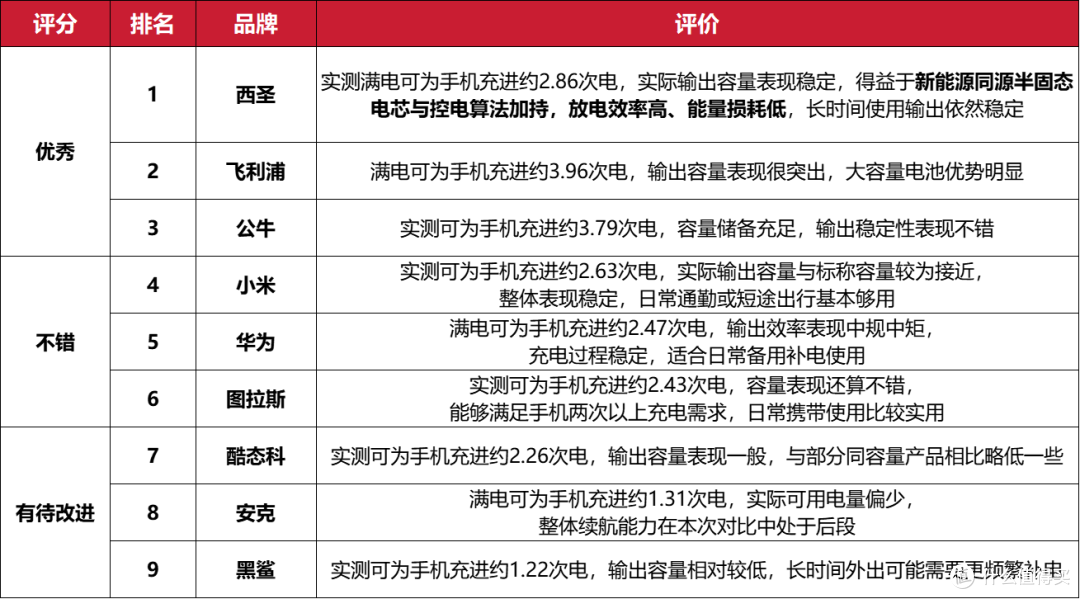 【5年亲测100款+】2026年有哪些值得买的充电宝推荐？