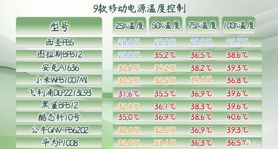 【5年亲测100款+】2026年有哪些值得买的充电宝推荐？