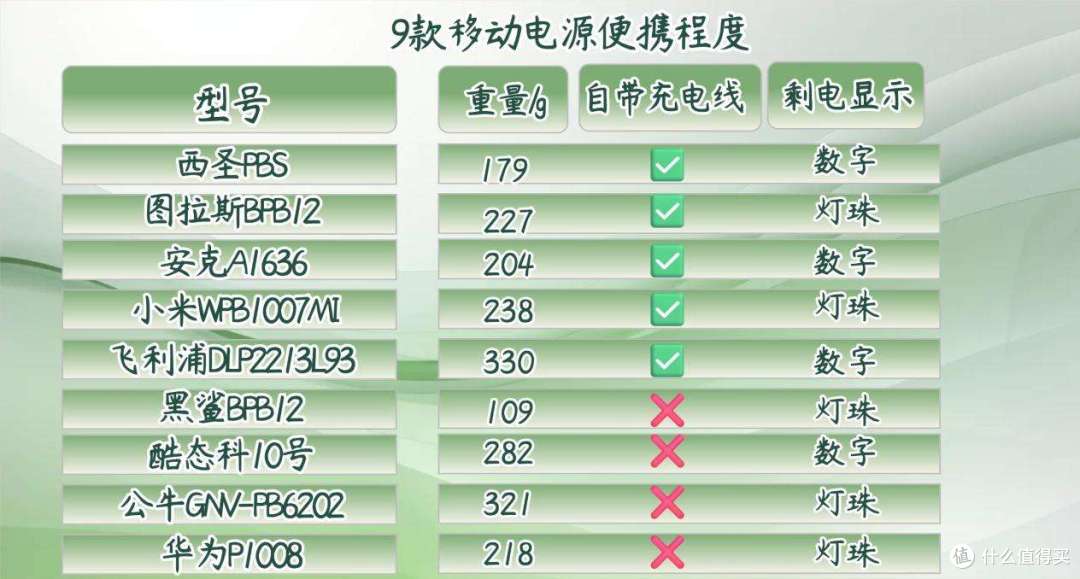【5年亲测100款+】2026年有哪些值得买的充电宝推荐？