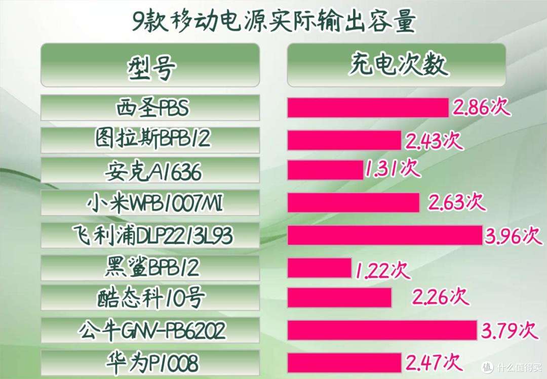 【5年亲测100款+】2026年有哪些值得买的充电宝推荐？
