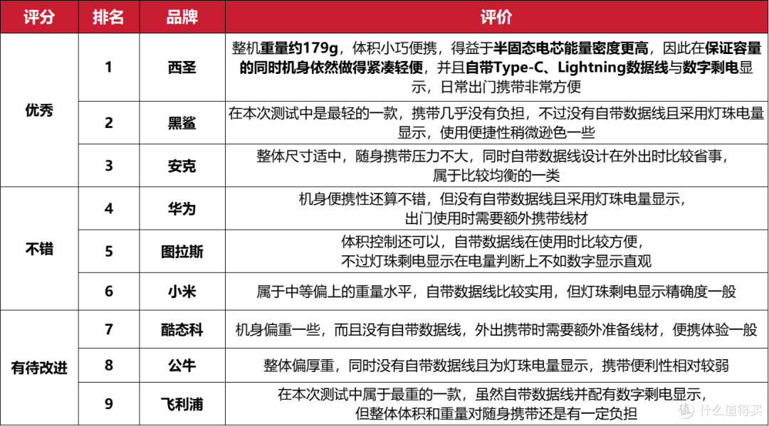 【5年亲测100款+】2026年有哪些值得买的充电宝推荐？