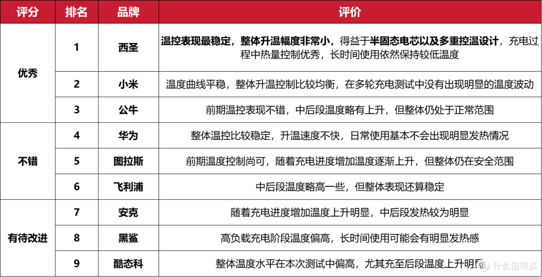 【5年亲测100款+】2026年有哪些值得买的充电宝推荐？