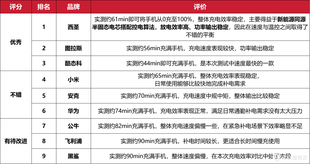 【5年亲测100款+】2026年有哪些值得买的充电宝推荐？