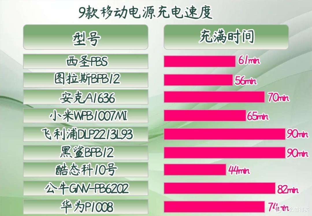 【5年亲测100款+】2026年有哪些值得买的充电宝推荐？
