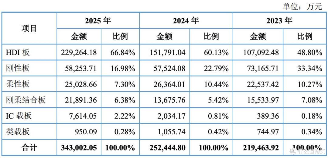红板科技将上市:利润猛增,募资缩水,激进扩产,大手笔分红