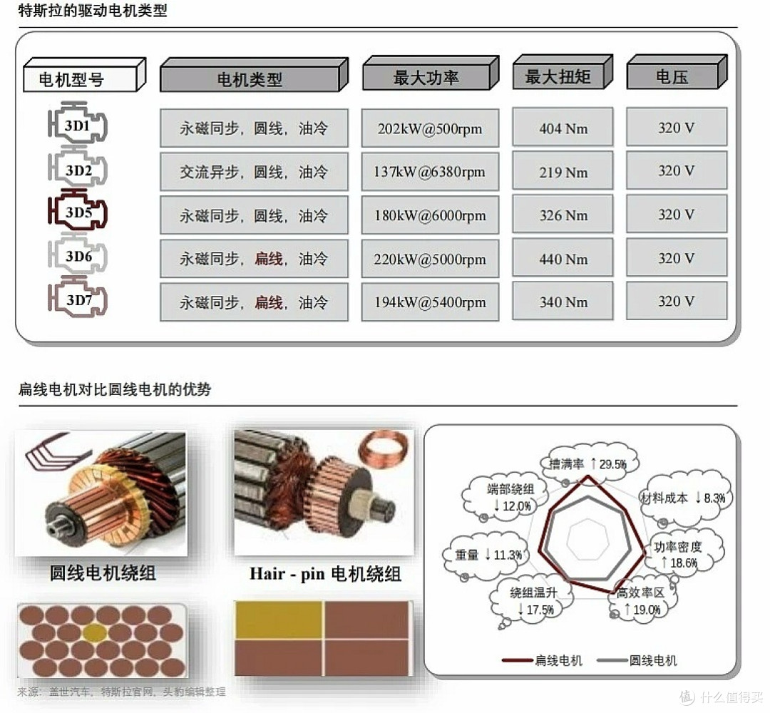 十年270万公里,电池健康度还有85%!特斯拉的三电系统不只是耐用
