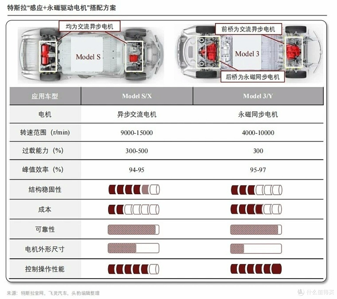 十年270万公里,电池健康度还有85%!特斯拉的三电系统不只是耐用