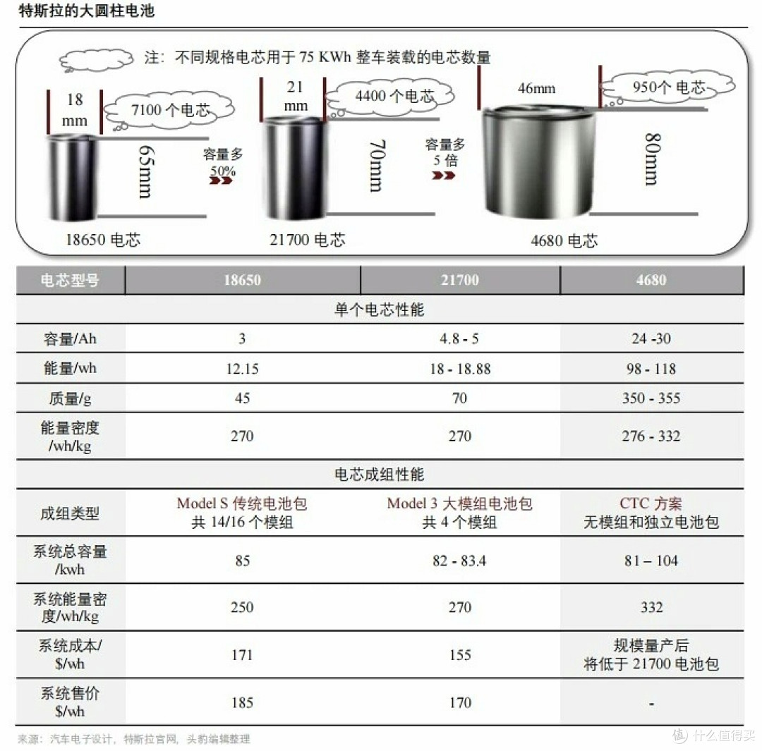 十年270万公里,电池健康度还有85%!特斯拉的三电系统不只是耐用