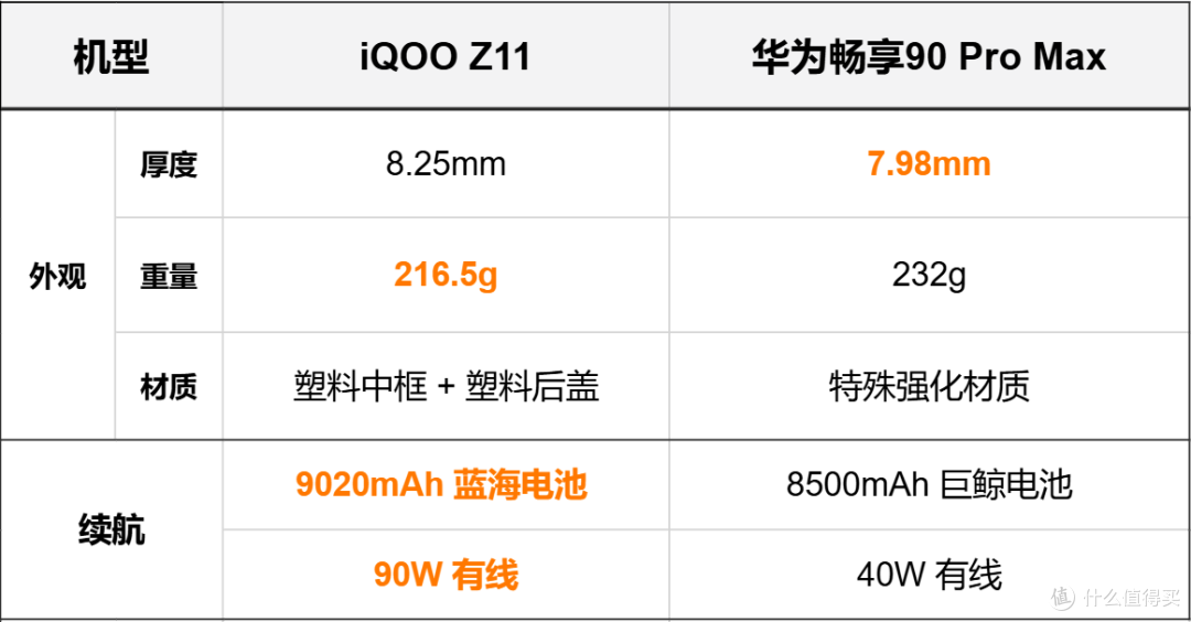 千元机新选择,华为畅享90 Pro Max对比iQOO Z11,如果非要买选谁