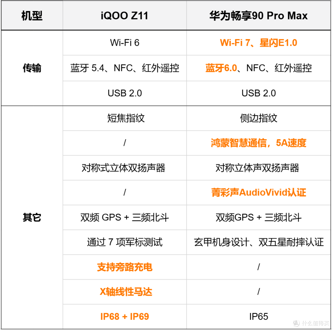 千元机新选择,华为畅享90 Pro Max对比iQOO Z11,如果非要买选谁