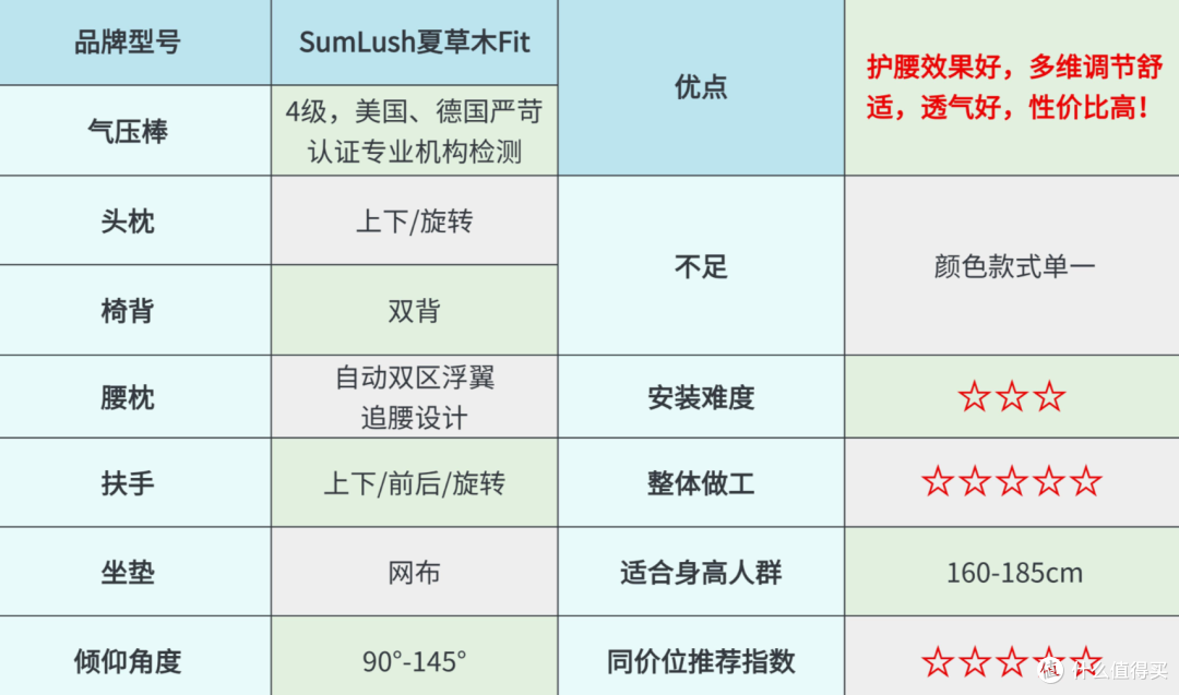 【选购攻略】一篇看懂人体工学椅选购,500-5000各价位推荐